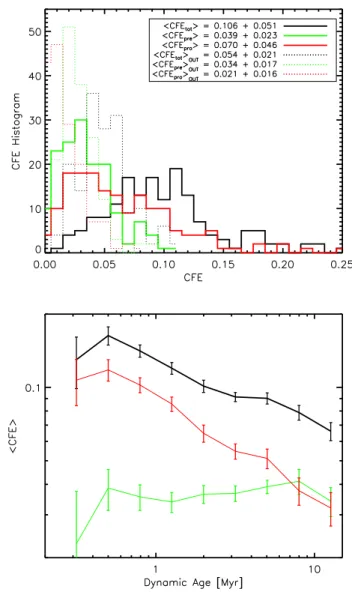 Fig. 9. Top: Histogram of the distribution of the total CFE (solid black), prestellar (solid green), and protostellar (solid red) sources inside the bubbles (<R shell ) and outside (R shell < r < 4 × R e ff ) (dotted)