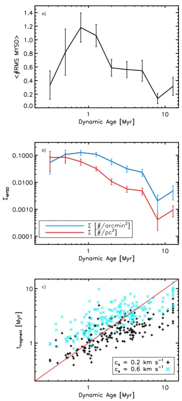 Fig. 10. a) Average number of RMS sources as a function of dynamic age. b) Average apparent (in blue) and physical (in red) surface densities of RMS sources as a function of dynamic age