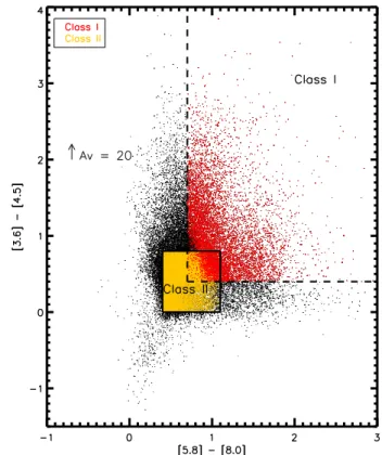 Fig. 1. IRAC color−color diagram of 91 026 YSO candidates located at less than four times the e ff ective radius (R e ff ) of the 1360 bubbles