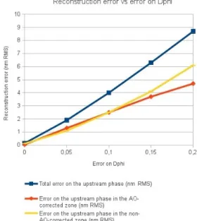 Figure 2 displays the root mean square error between the estimated upstream phase, φ b up , and the true upstream phase, φ up as a function on the error on D φ , for five different values of the error p
