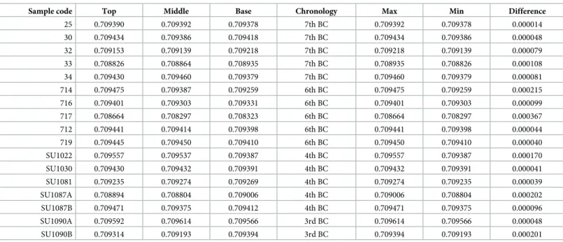 Table 3. Strontium isotopic ratios ( 87 Sr/ 86 Sr) obtained from 17 archaeological sheep and goats enamel