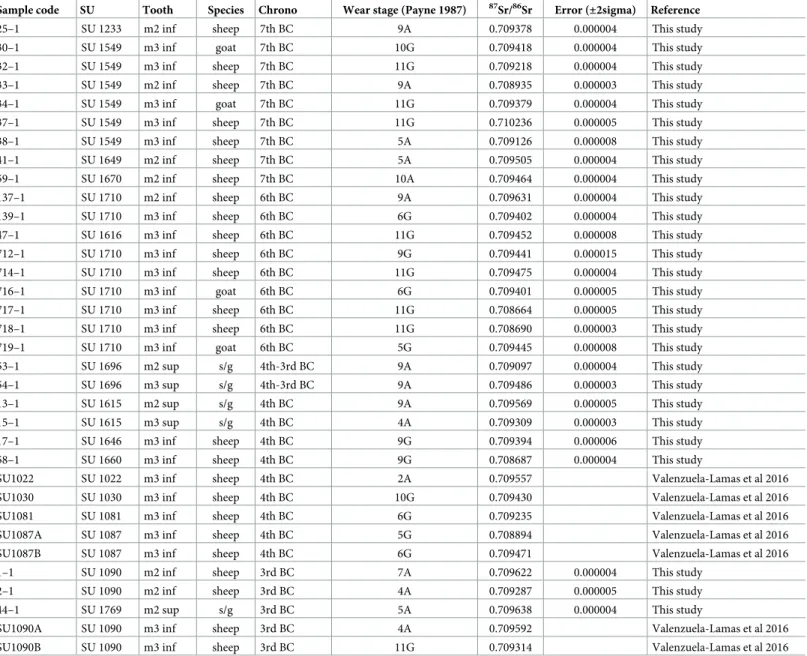 Table 2. Strontium isotopic ratios ( 87 Sr/ 86 Sr) obtained from archaeological sheep and goats enamel