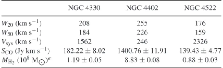 Table 3. SMA CO properties of sample galaxies. NGC 4330 NGC 4402 NGC 4522 W 20 (km s − 1 ) 208 255 176 W 50 (km s − 1 ) 184 226 159 V sys (km s −1 ) 1562 246 2326 S CO (Jy km s −1 ) 182.22 ± 8.02 1400.76 ± 11.91 139.43 ± 4.77 M H 2 (10 8 M  ) a 1.19 ± 0.05