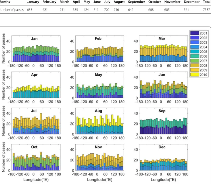 Fig. 2  Monthly distribution of satellite noon-time passes per year from 2001 to 2010