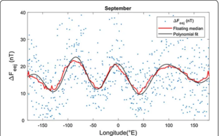 Figure  6 shows the monthly averages of the EEJ longi- longi-tudinal variations. The blue and green curves  repre-sent, respectively, the first quartile (25% of data) and  third quartile (75% of data)