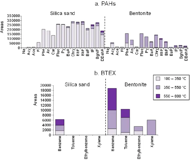 Fig. 3: Areas of the GC-MS peaks corresponding to (a) the PAHs and (b) the BTEX detected during the 100 - 350 