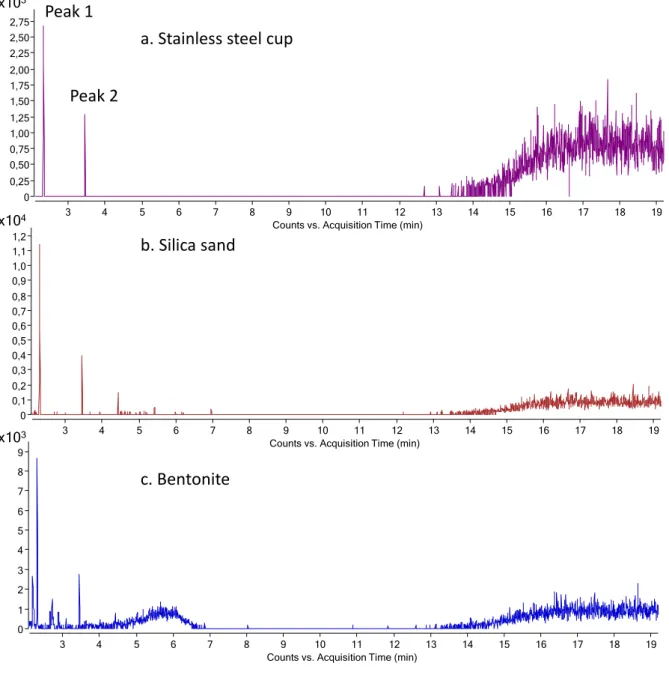 Figure S1: Chromatograms of a. the blank sample (the stainless steel cup alone), b. and c