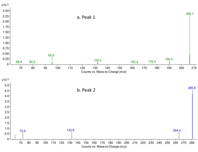 Figure S2: Mass spectra of the peak 1 and 2 from the control chromatograms identified as polysiloxanes  by comparison with the NIST mass spectra database 