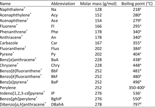 Table 1: Abbreviations, molar masses and boiling points of the PAHs used in this study  Name  Abbreviation  Molar mass (g/mol)  Boiling point (°C) 