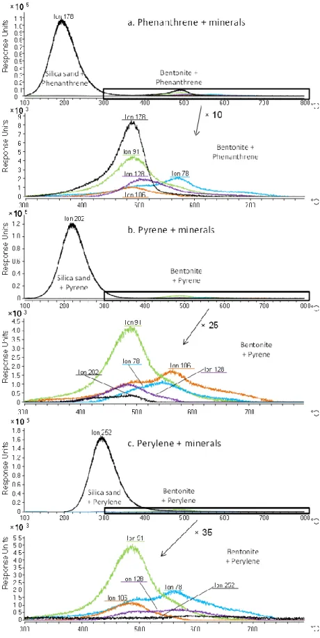 Fig. 1: Overlaid extracted ion chromatograms of the EGA of (a) the phenanthrene/mineral (b) pyrene/mineral  and (c) perylene/mineral mixtures (m/z: 178, 202, 252, 78, 91, 106, 128 ions were identified as phenanthrene,  pyrene,  perylene,  benzene,  toluene