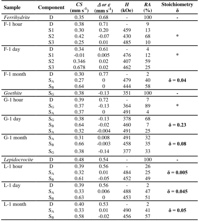 Table  1:Mössbauer  hyperfine  parameters  of  the  spectra  presented  in  Figure  1  and  Figure  3