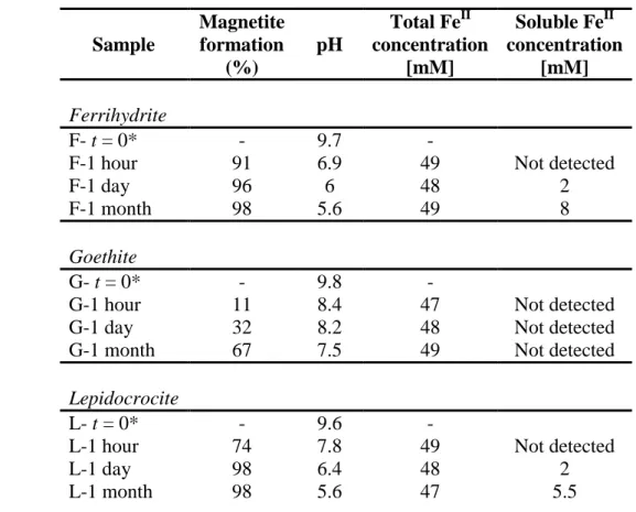 Table  2:  Percentage  of  magnetite  formation  measured  by  Mössbauer  spectroscopy  and  variousconcentrations measured in the supernatant