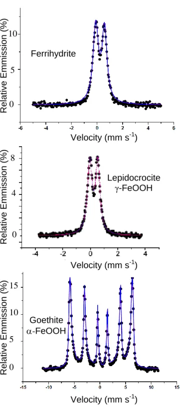 Figure 1: 457  Ferrihydrite  Goethite  -FeOOH  Lepidocrocite γ-FeOOH Velocity mmS-1Velocity (mm s-1) Velocity (mm s-1)  Velocity (mm s -1 ) 