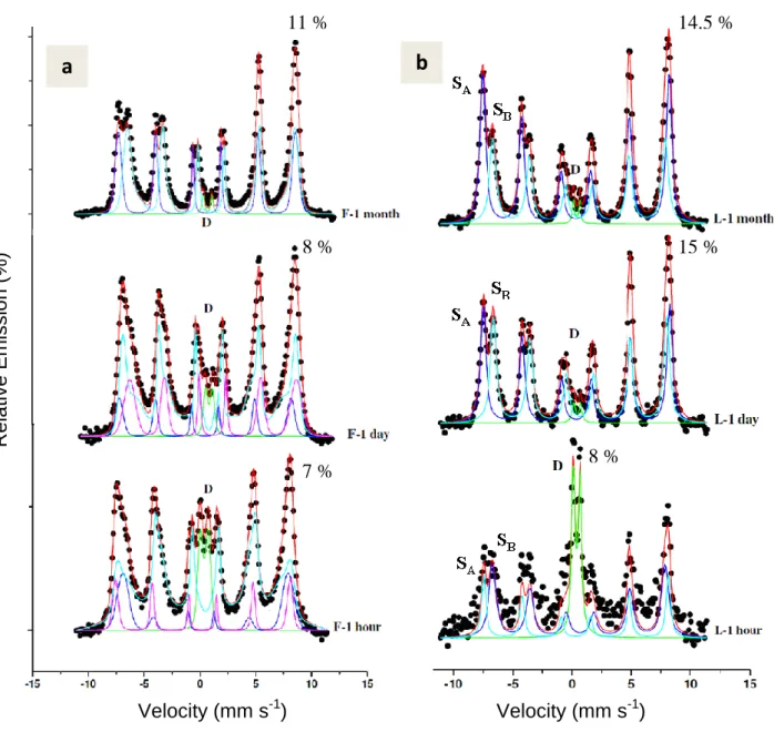 Figure 2:  a  b  Velocity (mm s -1 )  Velocity (mm s -1 ) Relative Emission (%)11 %  14.5 % 8 % 15 % 7 % 8 % 