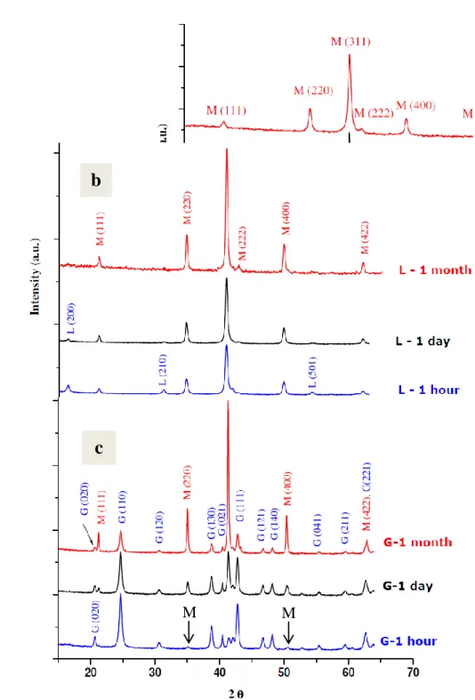 Figure S2:Evolution of the X-ray diffraction patterns of the various samples as a function of 466 