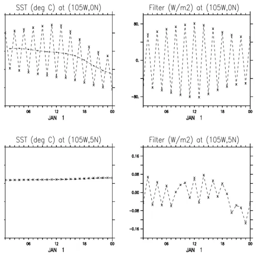 Fig. 11. Upper left panel: Instantaneous sea surface temperature over 1 January at (105 ◦ W, 0 ◦ N) as realized in a simulation using the standard time stepping scheme with an hour tracer time step (noisy time series) and the staggered scheme with a two ho