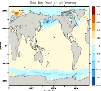 Fig. 12. Difference in sea ice fraction found in CM2.1 for the standard simulation with a constant neutral diffusivity of A I = 600 m 2 s −1 from a simulation where A I = A gm as determined according to flow properties (as in CM2.0)