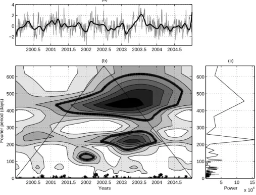 Fig. 2. Air temperature. (a) anomalies daily (thin gray line) and monthly (thick black line) time series normalized by standard deviation; (b) anomalies CWT spectrum; (c) FT Periodogram.