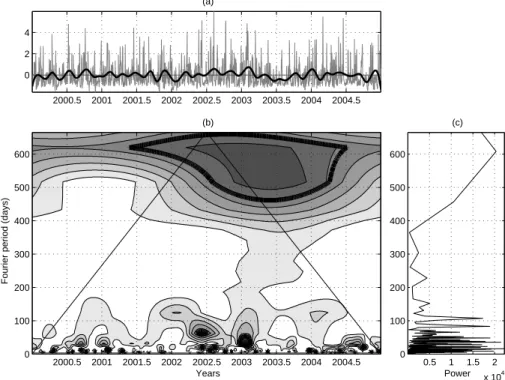 Fig. 4. Wind stress. (a) anomalies daily (thin gray line) and monthly (thick black line) time series normalized by standard deviation; (b) anomalies CWT spectrum; (c) FT Periodogram.