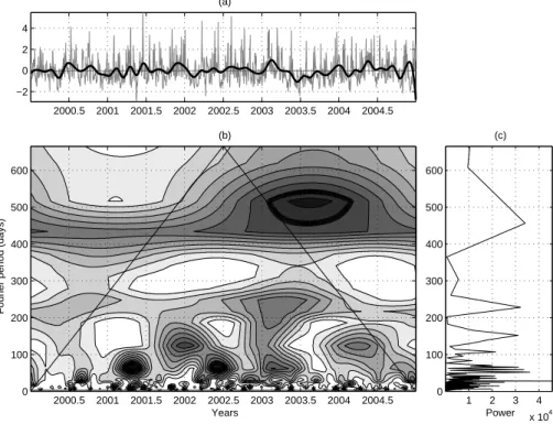 Fig. 6. Upward Heat flux. (a) anomalies daily (thin gray line) and monthly (thick black line) time series normalized by standard deviation; (b) anomalies CWT spectrum; (c) FT Periodogram.