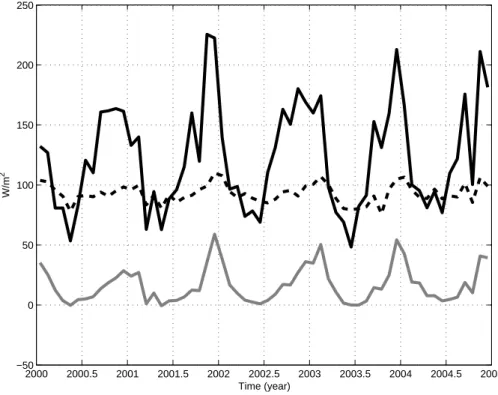 Fig. 7. Upward heat flux components monthly time series. Latent heat (Q e , black solid line);