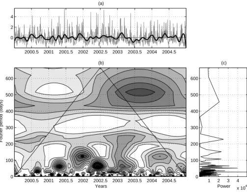 Fig. 8. Latent Heat Flux (Q e ). (a) anomalies daily (thin gray line) and monthly (thick black line) time series normalized by standard deviation; (b) anomalies CWT spectrum; (c) FT  Pe-riodogram