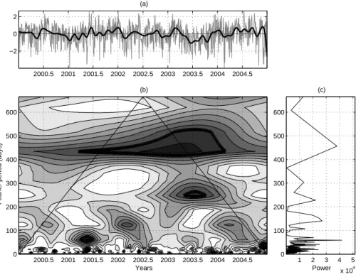 Fig. 9. Longwave radiation (Q b ). (a) anomalies daily (thin gray line) and monthly (thick black line) time series normalized by standard deviation; (b) anomalies CWT spectrum; (c) FT  Peri-odogram.