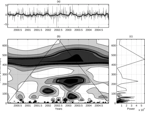 Fig. 10. Sensible Heat Flux (Q h ). (a) anomalies daily (thin gray line) and monthly (thick black line) time series normalized by standard deviation; (b) anomalies CWT spectrum; (c) FT  Peri-odogram.