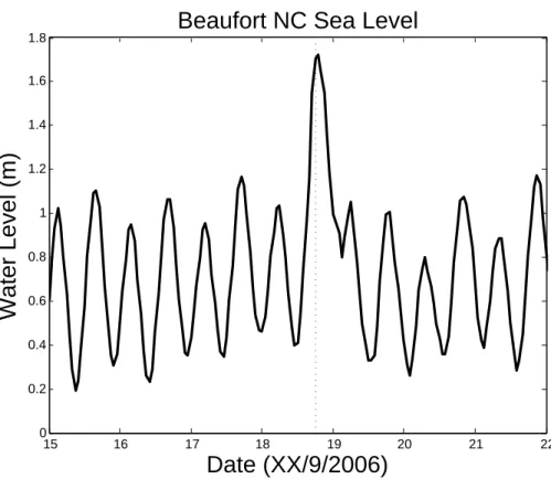Fig. 6. Sea level at Beaufort Inlet, NC.