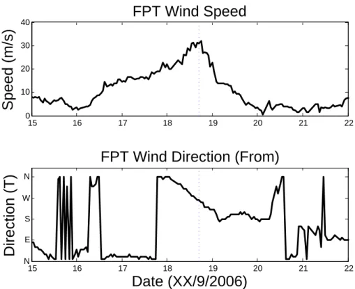 Fig. 7. Wind speed and direction at FPT. Small dotted lines show time of landfall.