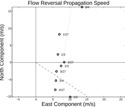 Fig. 10. Propagation of the flow reversal across the CORMP array. Individual points are labeled with the appropriate pair of moorings