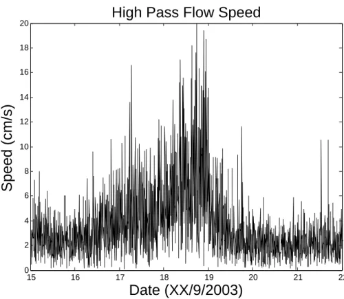Fig. 11. Speed of the high pass flow at OB27.