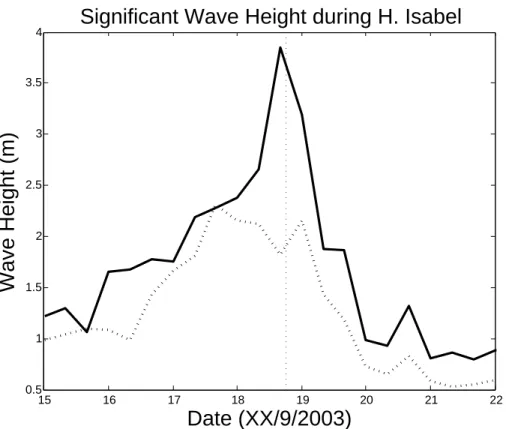 Fig. 12. Significant wave height (m) at OB1 (solid) and OB3 (dashed). Small dotted lines show time of landfall.