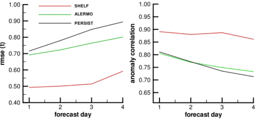 Fig. 2. Forecast skill compared to daily MFSTEP analyses for all forecasts as a function of forecast lead-time, for the shelf model, ALERMO, and persistence: Root mean square error (left panel) and anomaly correlation coe ffi cient (right panel).