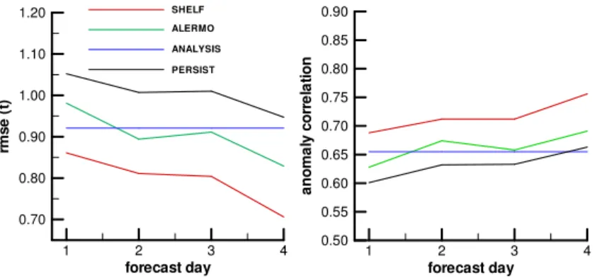 Fig. 3. Forecast skill compared to daily satellite analyses for all forecasts as a function of forecast lead-time, for the shelf model, ALERMO, and the MFSTEP analyses: Root mean square error (left panel) and anomaly correlation coe ffi cient (right panel)