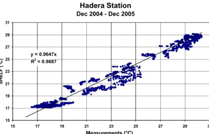 Fig. 7. Scatter plot of observed and predicted temperatures at Hadera for all forecast days in the study period.