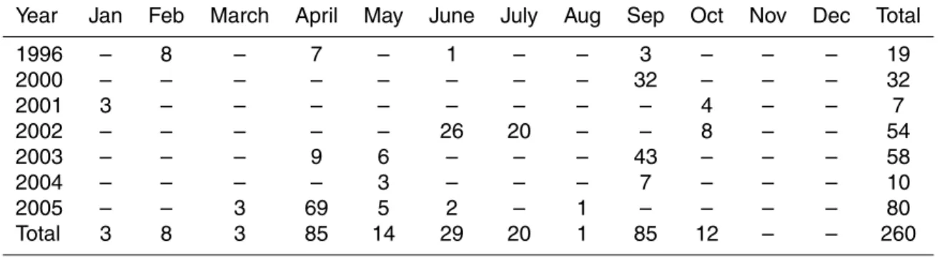 Table 2. Temporal distribution of profiles from Ligurian Sea.