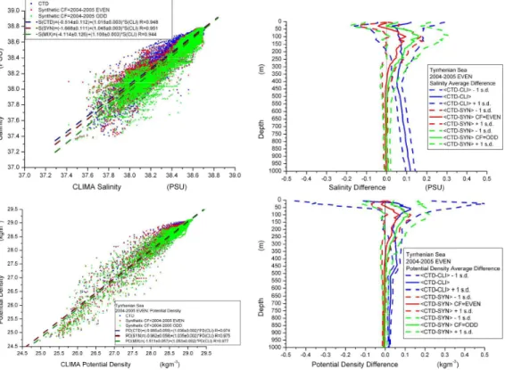Fig. 5. Salinity and potential density results for Tyrrhenian 2004–2005 EVEN dataset. Here and in Fig