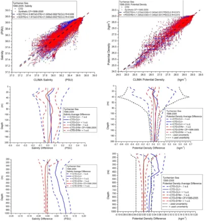 Fig. 7. The same as in Fig. 3, but for Tyrrhenian 1996–2005 dataset, the full available sample.