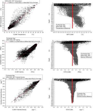 Fig. 11. Main results of analyses on Tyrrhenian 2004–2005 XBT dataset. A comparison can be done with Figs