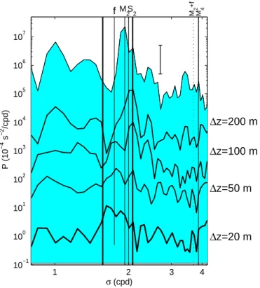 Fig. 5. Nearly raw vertical current di ff erence spectra from 13 days of upward looking 75 kHz ADCP observations between [–550 and –350] m in the Faeroe-Shetland Channel (60.9 ◦ N, –3.1 ◦ W, H = 600 m)