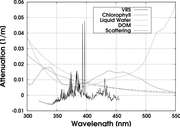 Fig. 1. Absorption coe ffi cients for phytoplankton (Bracher and Tilzer, 2001) (assuming a chlorophyll concentration of 0.1 mg/m 3 ), DOM (Morel, 1988), pure water (Buiteveld et al., 1994;