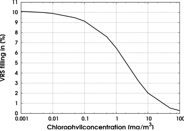 Fig. 3. Chlorophyll concentration vs. VRS filling-in at 397 nm.
