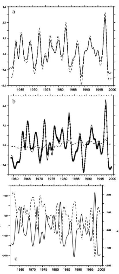 Fig. 7. Temperature variability averaged over the Ni ˜no3 region, interannually filtered; (a) T 80 anomalies for REF-05 (solid line) and REF-025 (dashed line); (b) T 80 anomalies for REF-05 (solid line), HEAT + SALT (dashed line) and WIND (crossed line) (c