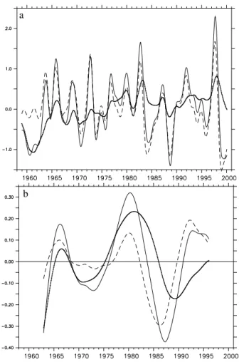 Fig. 8. T 80 anomalies averaged over the Ni ˜no3 region for REF (solid line), EQ (dashed line) and NO EQ (dotted line); (a) interannually, (b) decadally smoothed.