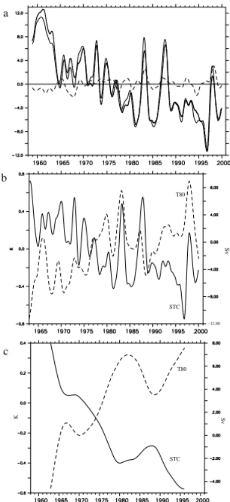 Fig. 9. Anomalies of the STC strength (a) for REF (solid line), EQ (dashed line) and NO EQ (dotted line), interannually smoothed; (b) for NO EQ (solid line) and of Ni ˜no3 T 80 (dashed line), interannually smoothed; (c) same as (b) but decadally smoothed.
