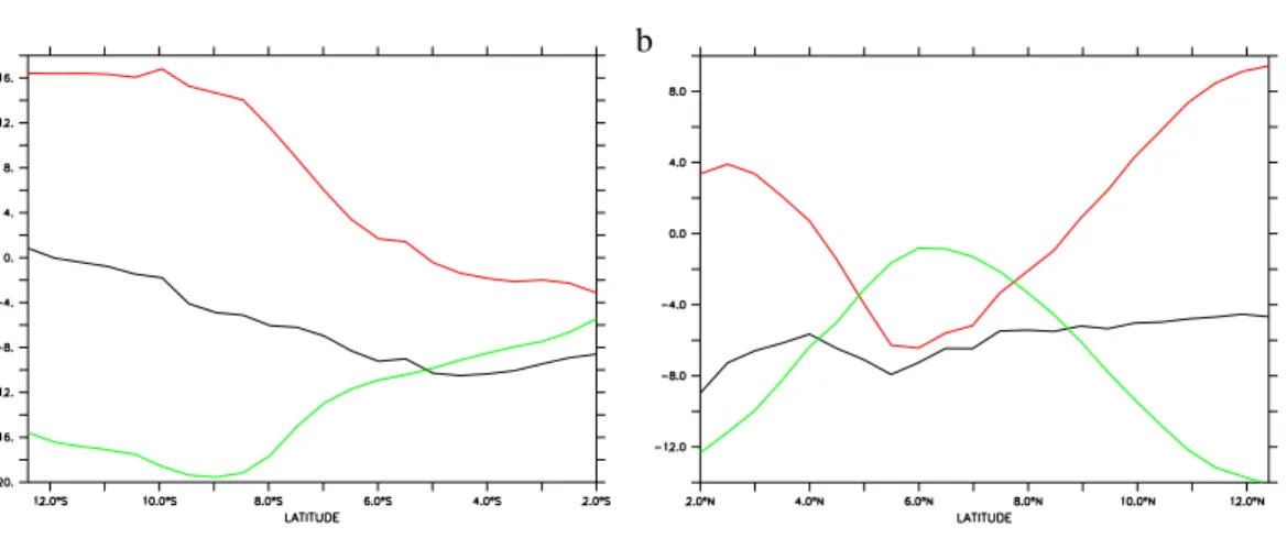 Fig. 12. Linear trend as a function of latitude for (a) southern and (b) northern cell; total trend (black) separated into trend at the western boundary (red) and in the interior basin (green).