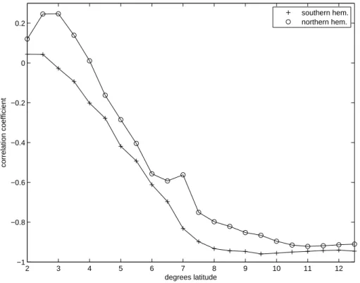 Fig. 14. Correlation between transport anomalies at the western boundary and in the interior on interannual time scales as a function of latitude.