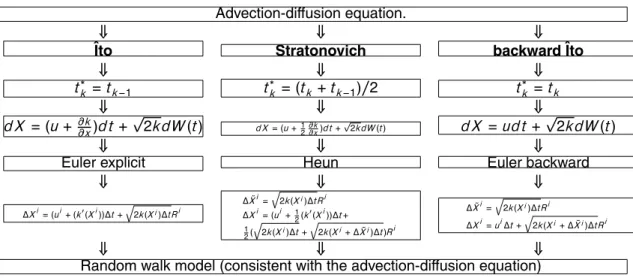 Fig. 1. Comparison between ˆIto, Stratonovich and backward ˆIto formulations.