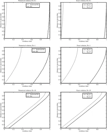 Fig. 3. The profile of the residence times θ(x, 0 − ) and θ(x, 0 + ) in the surface mixed layer for various values of the Peclet number